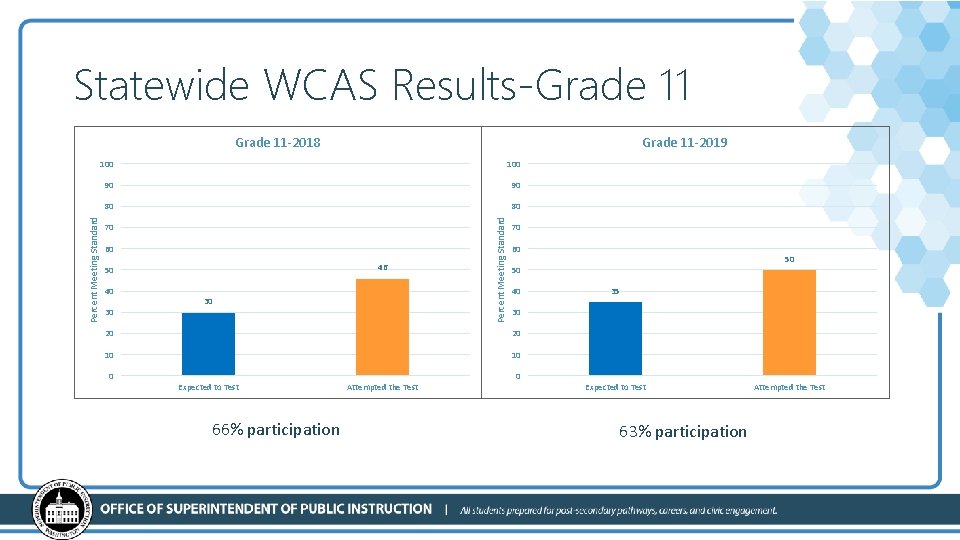 Statewide WCAS Results-Grade 11 -2019 100 90 90 80 80 70 60 46 50