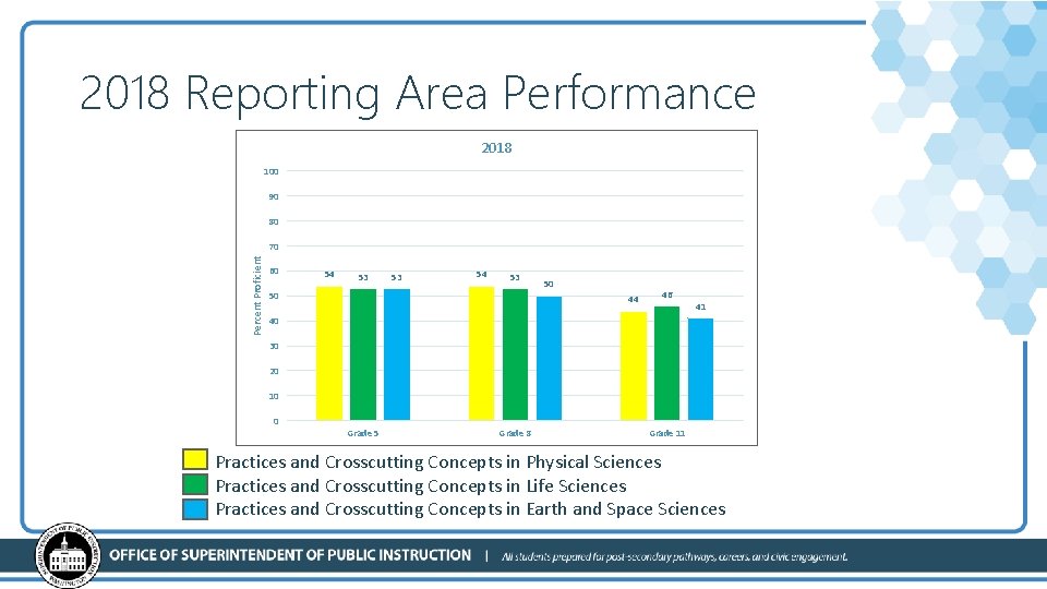 2018 Reporting Area Performance 2018 100 90 80 Percent Proficient 70 60 54 53