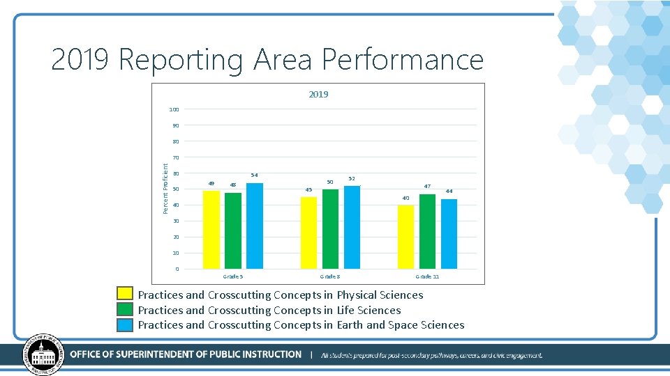 2019 Reporting Area Performance 2019 100 90 80 Percent Proficient 70 60 50 54