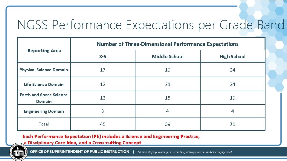 NGSS Performance Expectations per Grade Band Reporting Area Number of Three-Dimensional Performance Expectations 3