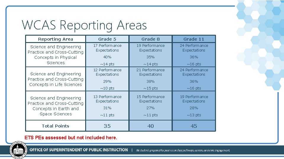 WCAS Reporting Areas Reporting Area Grade 5 Grade 8 Grade 11 Science and Engineering