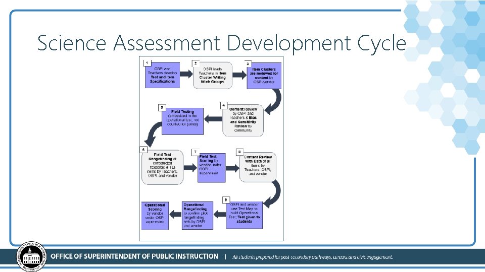 Science Assessment Development Cycle 