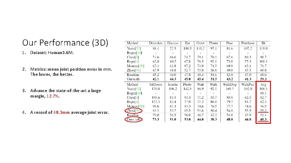 Our Performance (3 D) 1. Dataset: Human 3. 6 M. 2. Metrics: mean joint Our Performance (3 D) 1. Dataset: Human 3. 6 M. 2. Metrics: mean joint