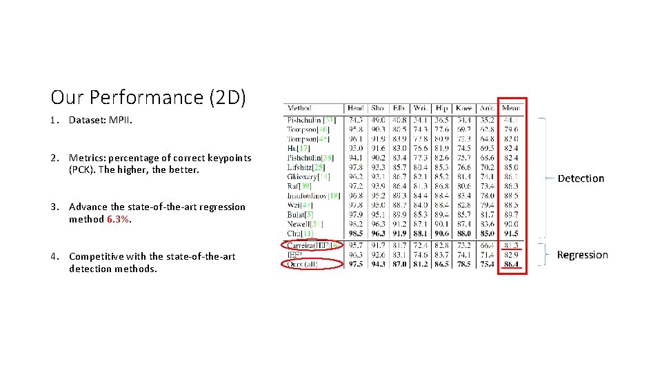 Our Performance (2 D) 1. Dataset: MPII. 2. Metrics: percentage of correct keypoints (PCK). Our Performance (2 D) 1. Dataset: MPII. 2. Metrics: percentage of correct keypoints (PCK).