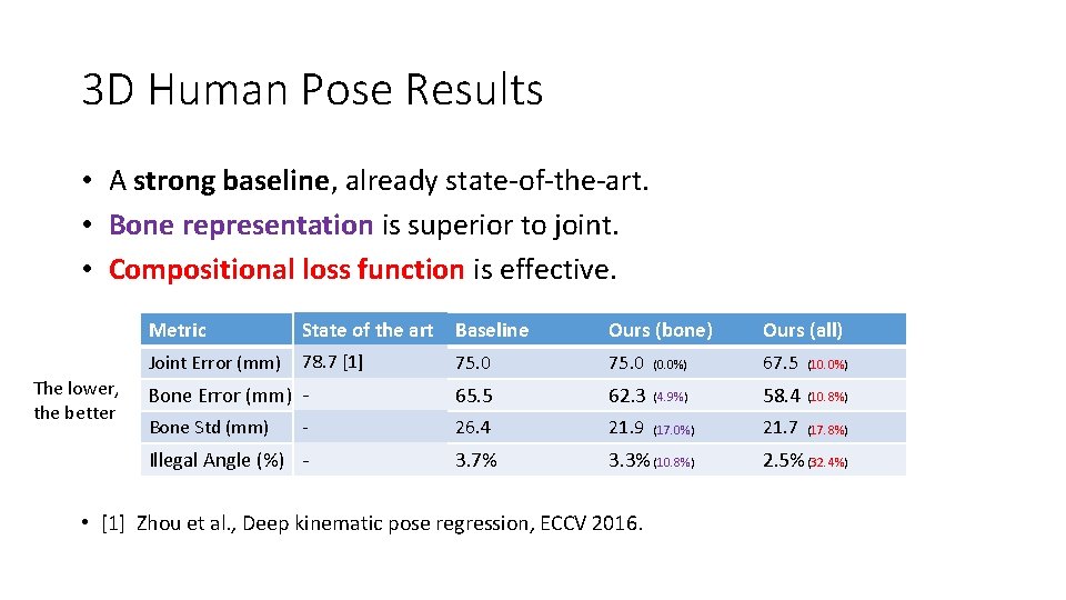 3 D Human Pose Results • A strong baseline, already state-of-the-art. • Bone representation 3 D Human Pose Results • A strong baseline, already state-of-the-art. • Bone representation