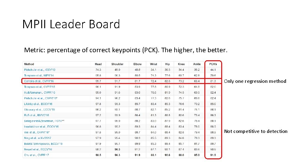 MPII Leader Board Metric: percentage of correct keypoints (PCK). The higher, the better. Only MPII Leader Board Metric: percentage of correct keypoints (PCK). The higher, the better. Only