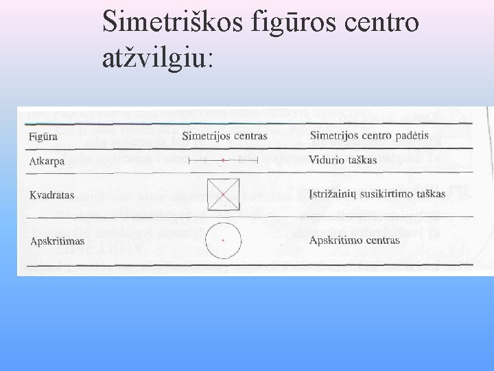 Simetriškos figūros centro atžvilgiu: 