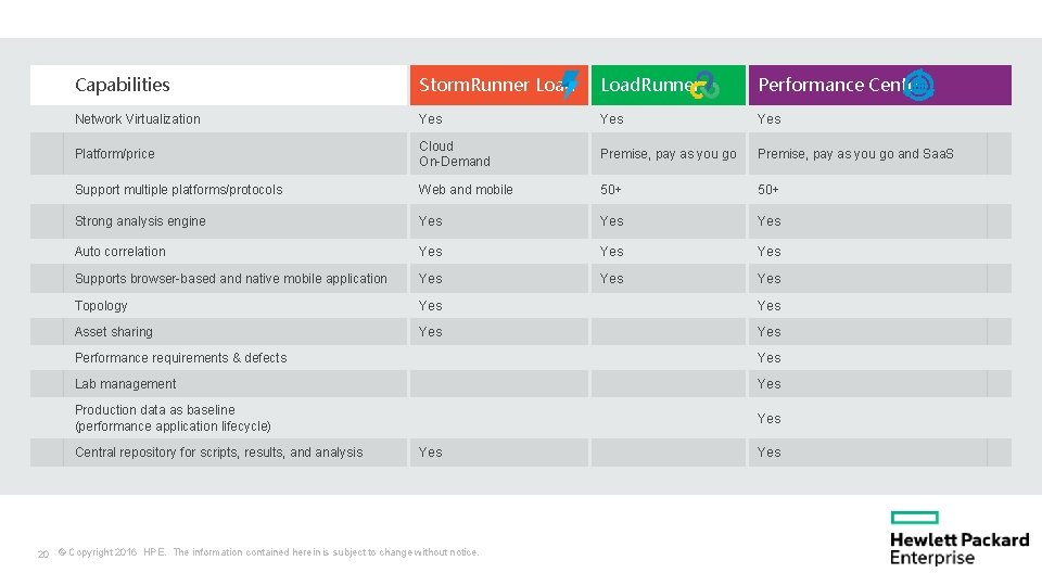 HP performance testing solutions matrix Capabilities Storm. Runner Load. Runner Performance Center Network Virtualization