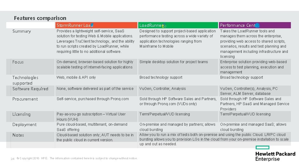 HP performance testing solutions Features comparison Summary Storm. Runner Load. Runner Performance Center Provides