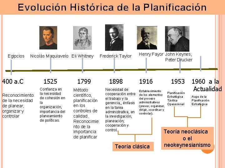 Evolución Histórica de la Planificación Egipcios Nicolás Maquiavelo Eli Whitney 400 a. C Reconocimiento