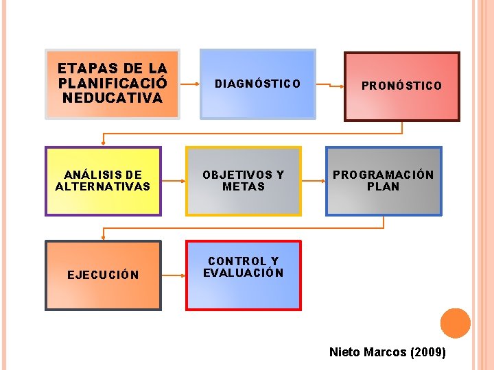 ETAPAS DE LA PLANIFICACIÓ NEDUCATIVA DIAGNÓSTICO ANÁLISIS DE ALTERNATIVAS OBJETIVOS Y METAS EJECUCIÓN CONTROL