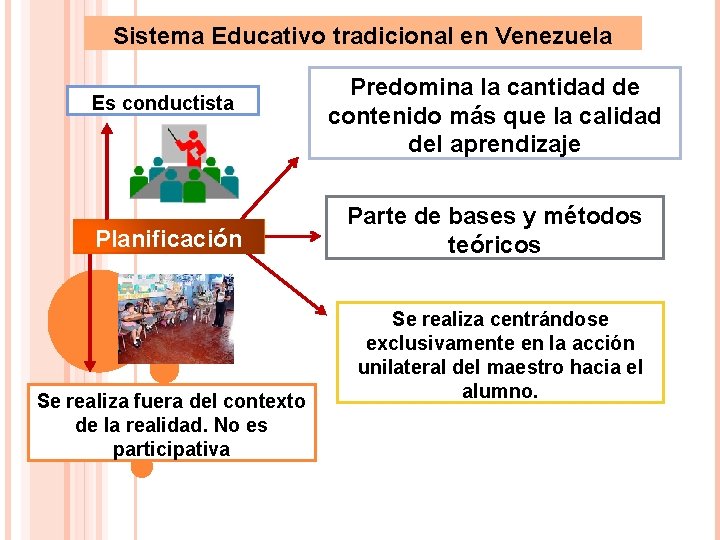 Sistema Educativo tradicional en Venezuela Es conductista Planificación Se realiza fuera del contexto de