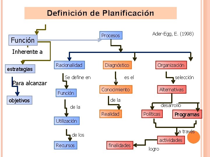 Definición de Planificación Ader-Egg, E. (1998) Procesos Función Inherente a estrategias Para alcanzar Racionalidad