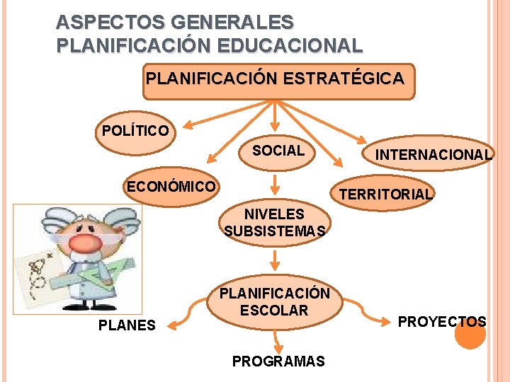 ASPECTOS GENERALES PLANIFICACIÓN EDUCACIONAL PLANIFICACIÓN ESTRATÉGICA POLÍTICO SOCIAL ECONÓMICO INTERNACIONAL TERRITORIAL NIVELES SUBSISTEMAS PLANES