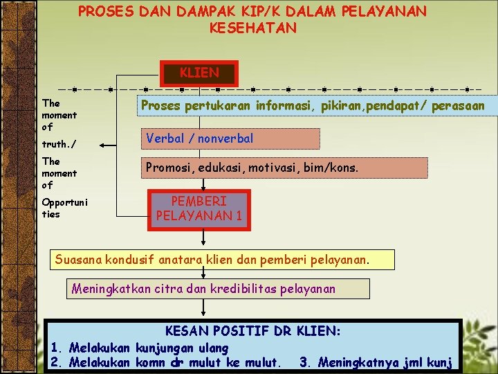 PROSES DAN DAMPAK KIP/K DALAM PELAYANAN KESEHATAN KLIEN The moment of truth. / The