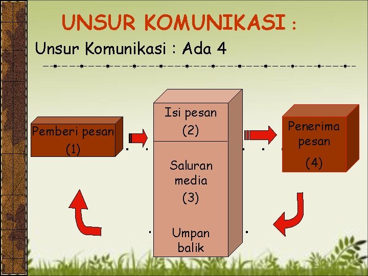 UNSUR KOMUNIKASI : Unsur Komunikasi : Ada 4 Pemberi pesan (1) Isi pesan (2)