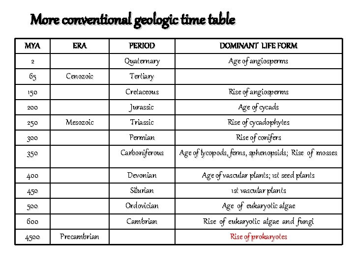 More conventional geologic time table MYA 2 ERA PERIOD Quaternary 65 150 Cenozoic Tertiary
