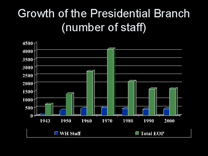 Growth of the Presidential Branch (number of staff) 