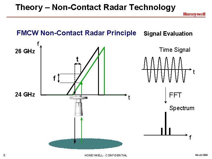 Theory – Non-Contact Radar Technology FMCW Non-Contact Radar Principle f Signal Evaluation Time Signal