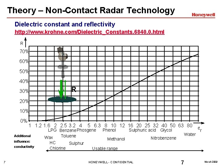 Theory – Non-Contact Radar Technology Dielectric constant and reflectivity http: //www. krohne. com/Dielectric_Constants. 6840.