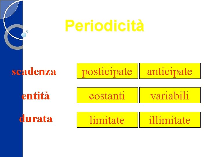 Periodicità scadenza posticipate anticipate entità costanti variabili durata limitate illimitate 