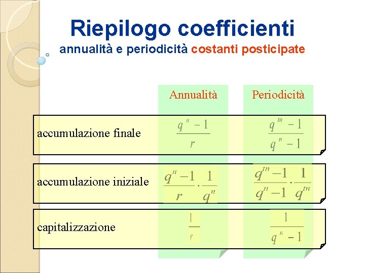 Riepilogo coefficienti annualità e periodicità costanti posticipate Annualità accumulazione finale accumulazione iniziale capitalizzazione Periodicità