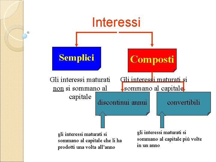 Interessi Semplici Composti Gli interessi maturati si non si sommano al capitale discontinui annui