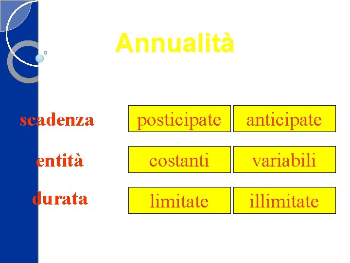 Annualità scadenza posticipate anticipate entità costanti variabili durata limitate illimitate 