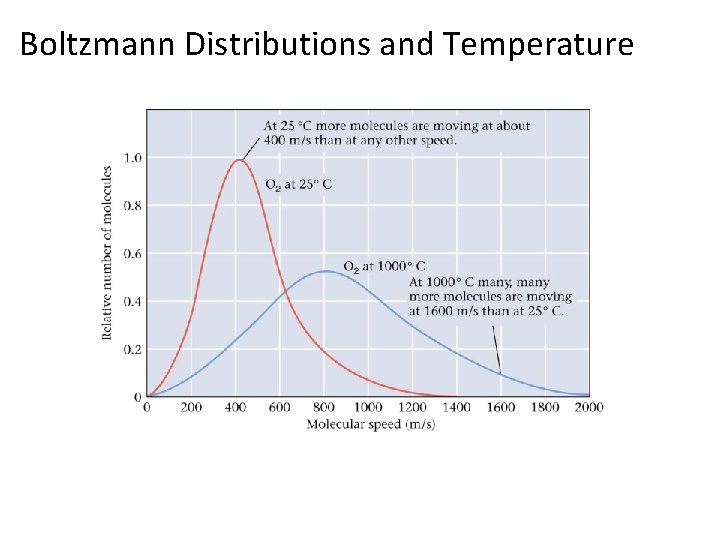 Boltzmann Distributions and Temperature 