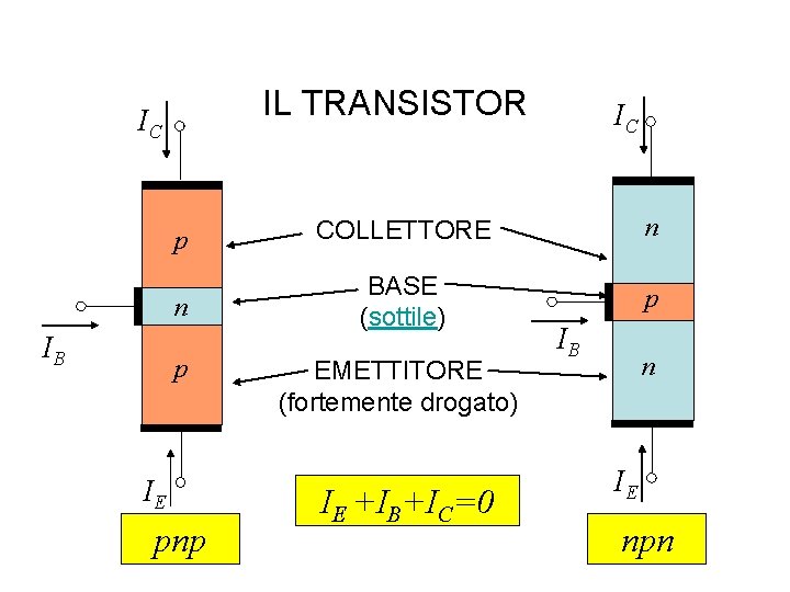 IL TRANSISTOR IC IB IC p COLLETTORE n n BASE (sottile) p p IE IL TRANSISTOR IC IB IC p COLLETTORE n n BASE (sottile) p p IE