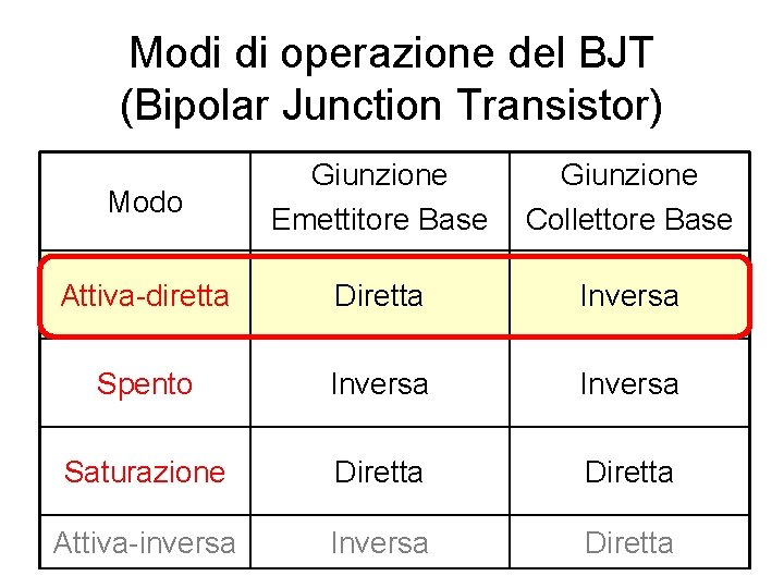 Modi di operazione del BJT (Bipolar Junction Transistor) Modo Giunzione Emettitore Base Giunzione Collettore Modi di operazione del BJT (Bipolar Junction Transistor) Modo Giunzione Emettitore Base Giunzione Collettore