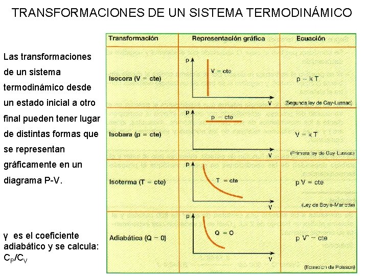 TRANSFORMACIONES DE UN SISTEMA TERMODINÁMICO Las transformaciones de un sistema termodinámico desde un estado