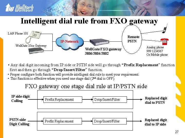 Intelligent dial rule from FXO gateway LAN Phone 101 Remote PSTN IP-Network Well. Gate