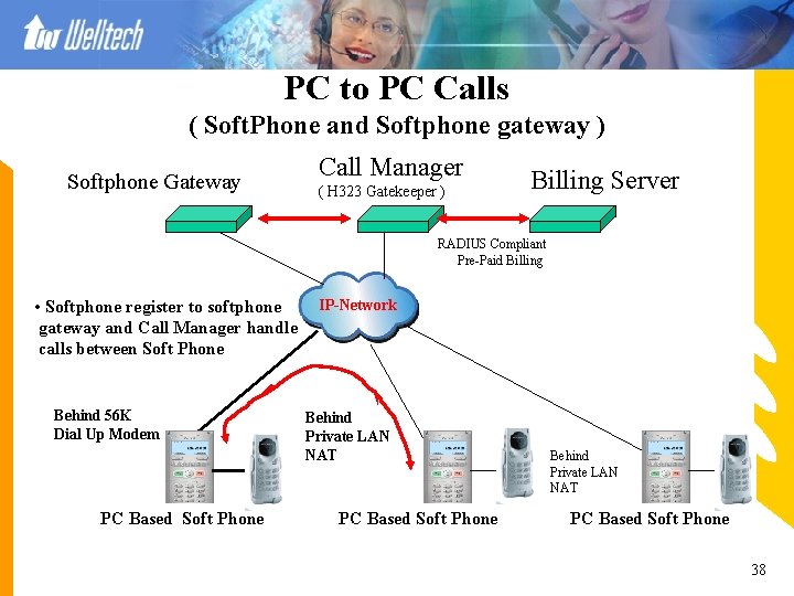 PC to PC Calls ( Soft. Phone and Softphone gateway ) Softphone Gateway Call