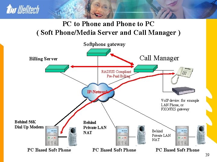 PC to Phone and Phone to PC ( Soft Phone/Media Server and Call Manager