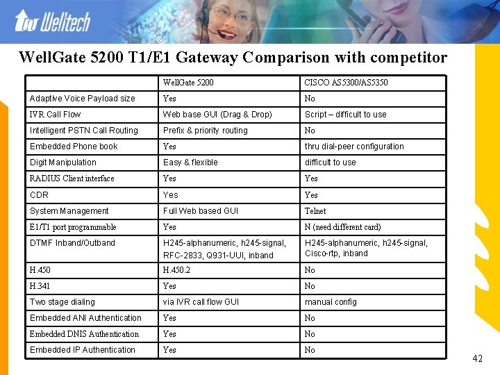 Well. Gate 5200 T 1/E 1 Gateway Comparison with competitor Well. Gate 5200 CISCO