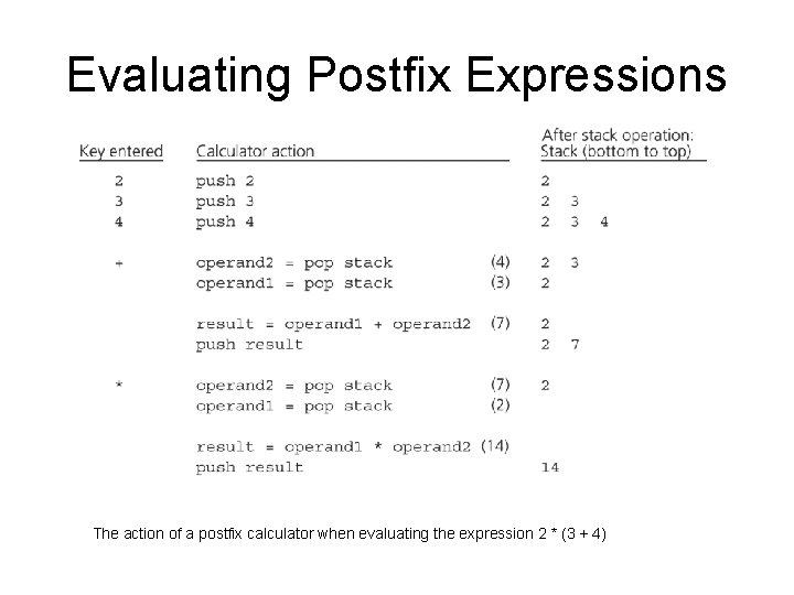 Evaluating Postfix Expressions The action of a postfix calculator when evaluating the expression 2