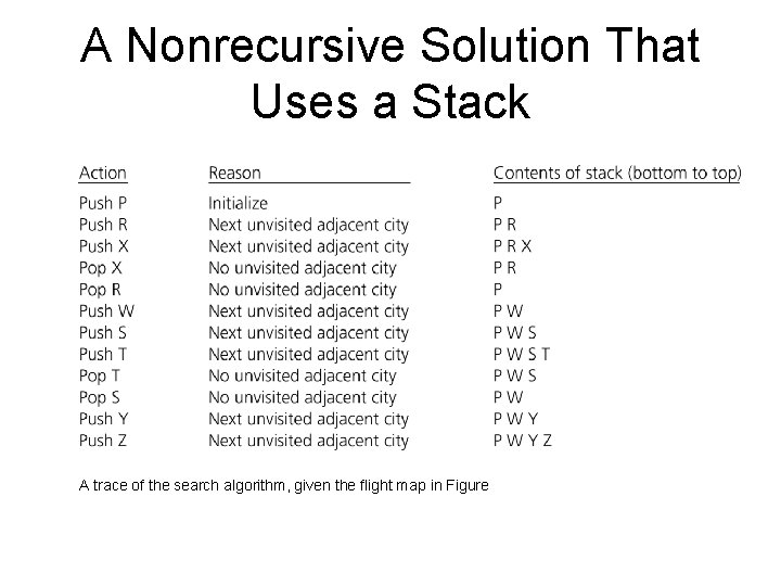 A Nonrecursive Solution That Uses a Stack A trace of the search algorithm, given