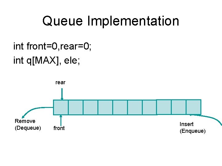 Queue Implementation int front=0, rear=0; int q[MAX], ele; rear Remove (Dequeue) front Insert (Enqueue)