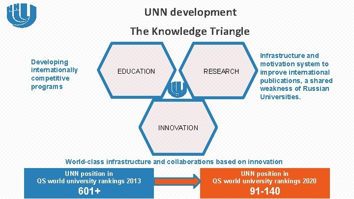 UNN development The Knowledge Triangle Developing internationally competitive programs EDUCATION RESEARCH Infrastructure and motivation