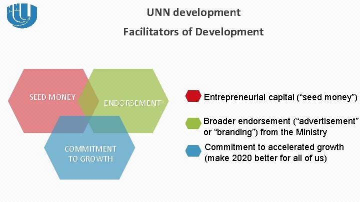 UNN development Facilitators of Development SEED MONEY ENDORSEMENT Entrepreneurial capital (“seed money”) Broader endorsement