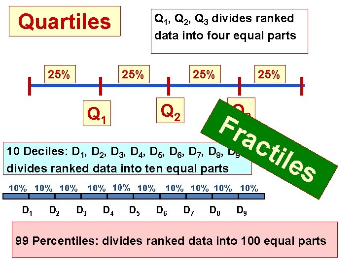 Quartiles 25% Q 1, Q 2, Q 3 divides ranked data into four equal