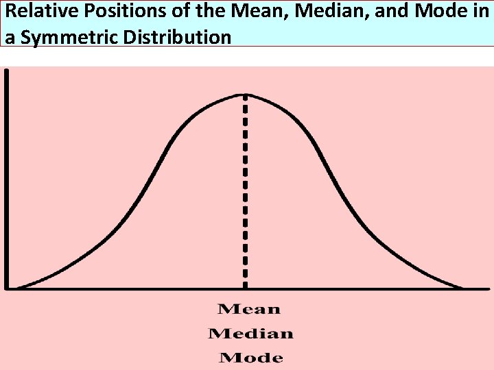 Relative Positions of the Mean, Median, and Mode in a Symmetric Distribution 