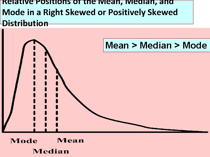 Relative Positions of the Mean, Median, and Mode in a Right Skewed or Positively