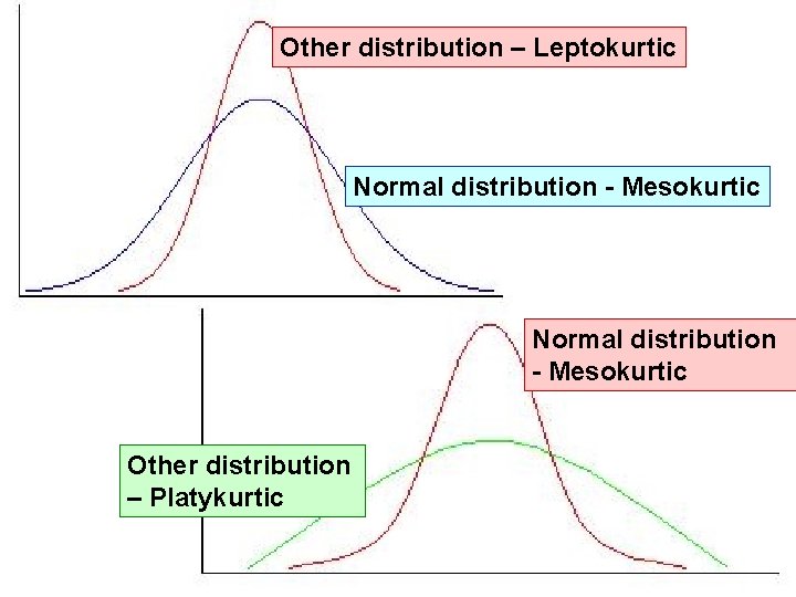 Other distribution – Leptokurtic Normal distribution - Mesokurtic Other distribution – Platykurtic 