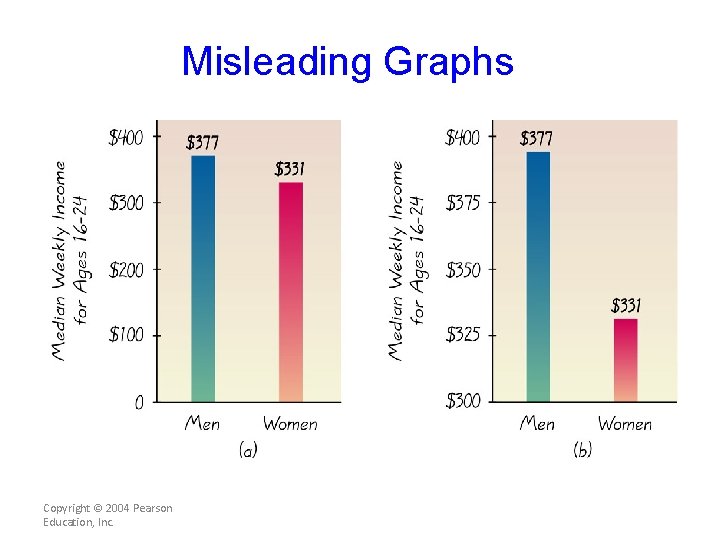 Misleading Graphs Copyright © 2004 Pearson Education, Inc. 