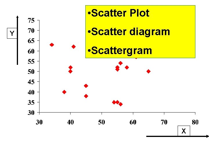  • Scatter Plot Y • Scatter diagram • Scattergram X 