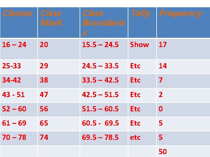 Classes Class Mark Class Tally Boundarie s Frequency 16 – 24 20 15. 5