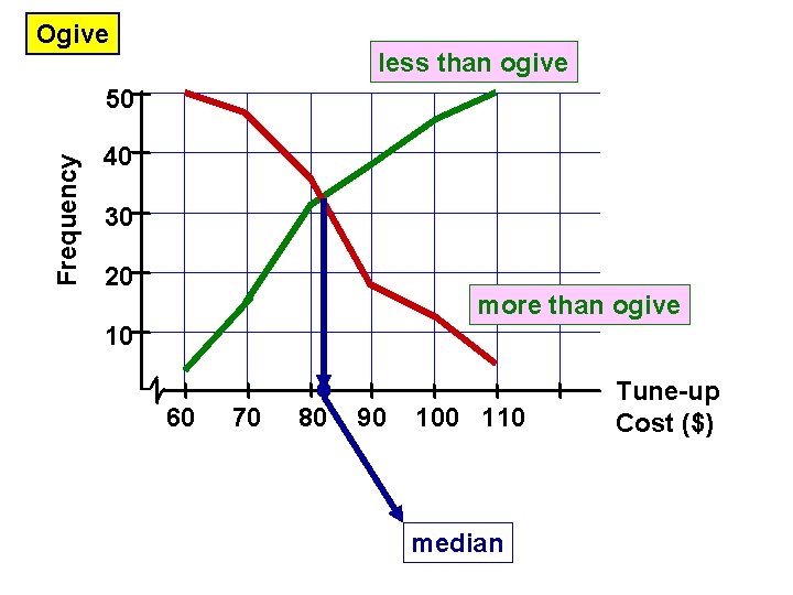 Ogive less than ogive Frequency 50 40 30 20 more than ogive 10 60