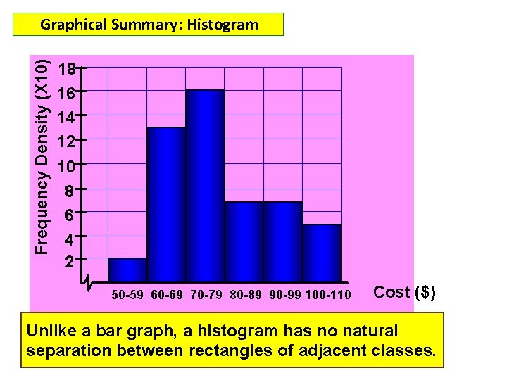 Frequency Density (X 10) Graphical Summary: Histogram 18 16 14 12 10 8 6